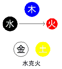 水克火